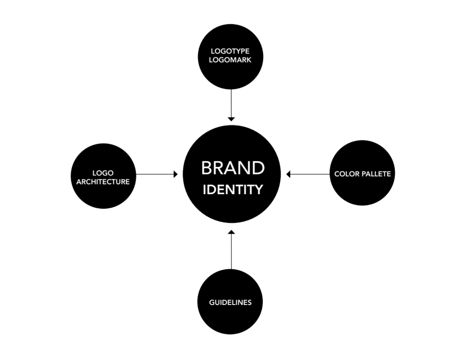 Brand identity structure